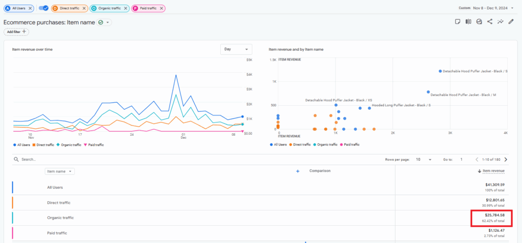 Organic Traffic Sales After SEO